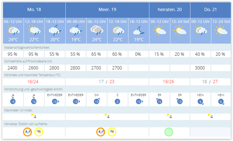 Wetter Prognose