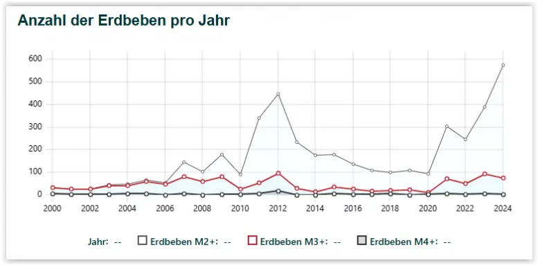 Erdbeben