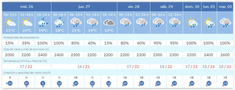 Wetter - Tiefdruckzone
