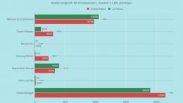 Statistik der Preisunterschiede