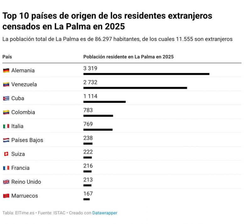 Wie viele Venezulaner leben auf La Palma