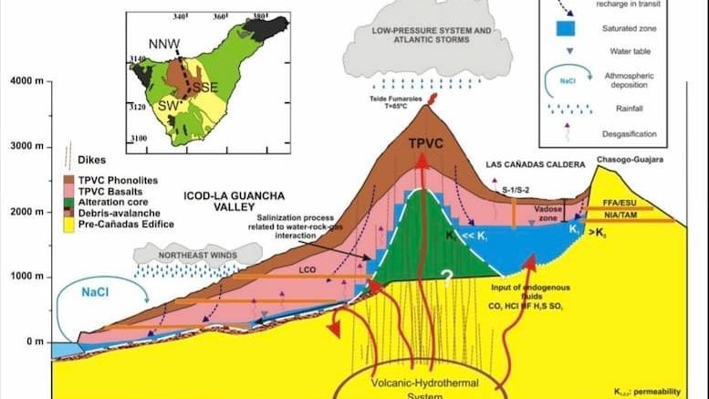 Grafische Darstellung der möglichen Magma Aufstiegswege
