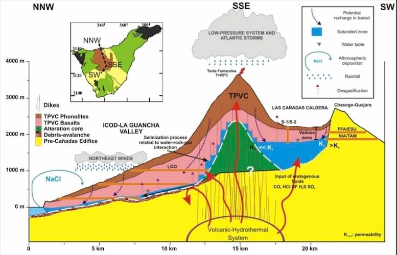 Grafische Darstellung der möglichen Magma Aufstiegswege