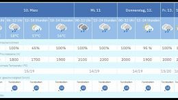 Wetter La Palma März 2026