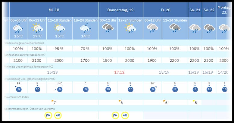 Wetteraussichten La Palma für die nächsten Tage