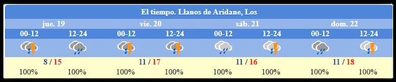 Wetterprognose Los Llanos