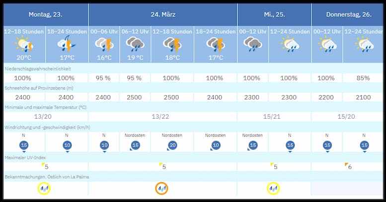 Viel Regen ab kommenden Dienstag nach der AEMET Prognose