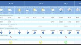 Wetteraussichten für die kommenden Tage auf La Palma