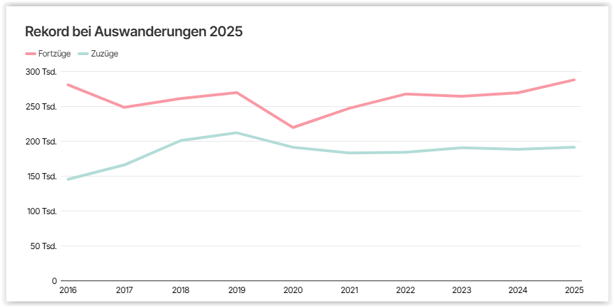 Auswanderung Statistik