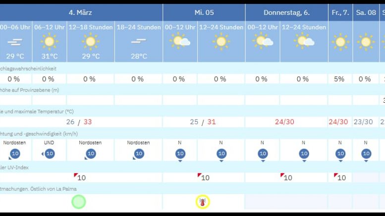 AEMET Wetterprognose für die kommenden Tage/ Waldbrandgefahr La Palma