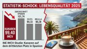 Statistik-Schock Lebensqualitätsindex Kanaren 2025 INE Studie Realität La Palma